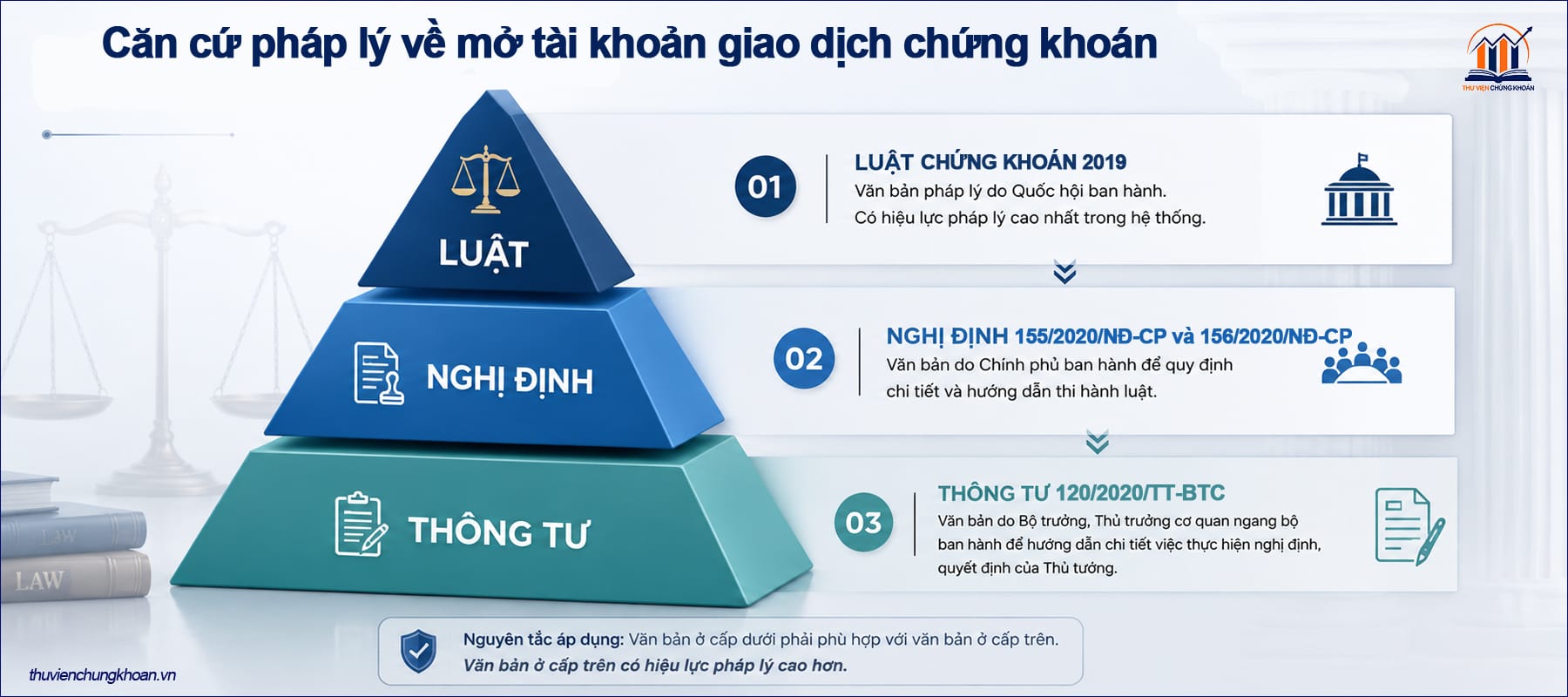 Căn cứ pháp lý về mở tài khoản giao dịch chứng khoán