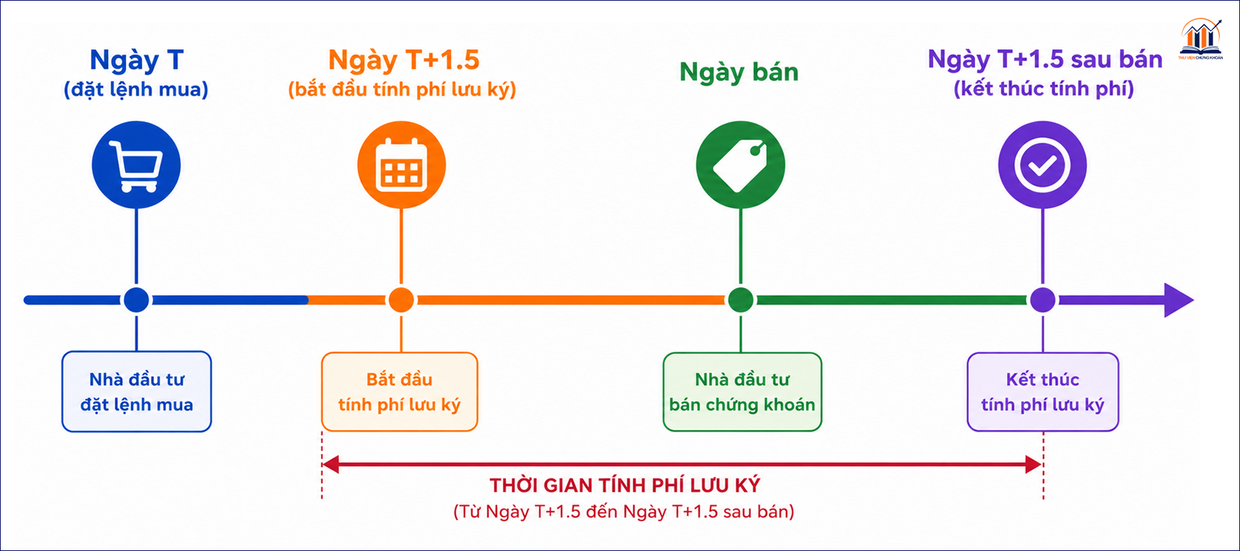 Phí lưu ký được tính từ ngày nào và thu khi nào