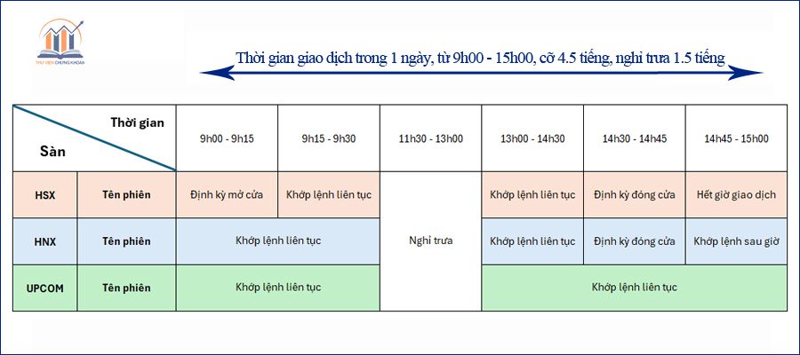 Quy định về Thời gian giao dịch chứng khoán và các phiên khớp lệnh - thư viện chứng khoán