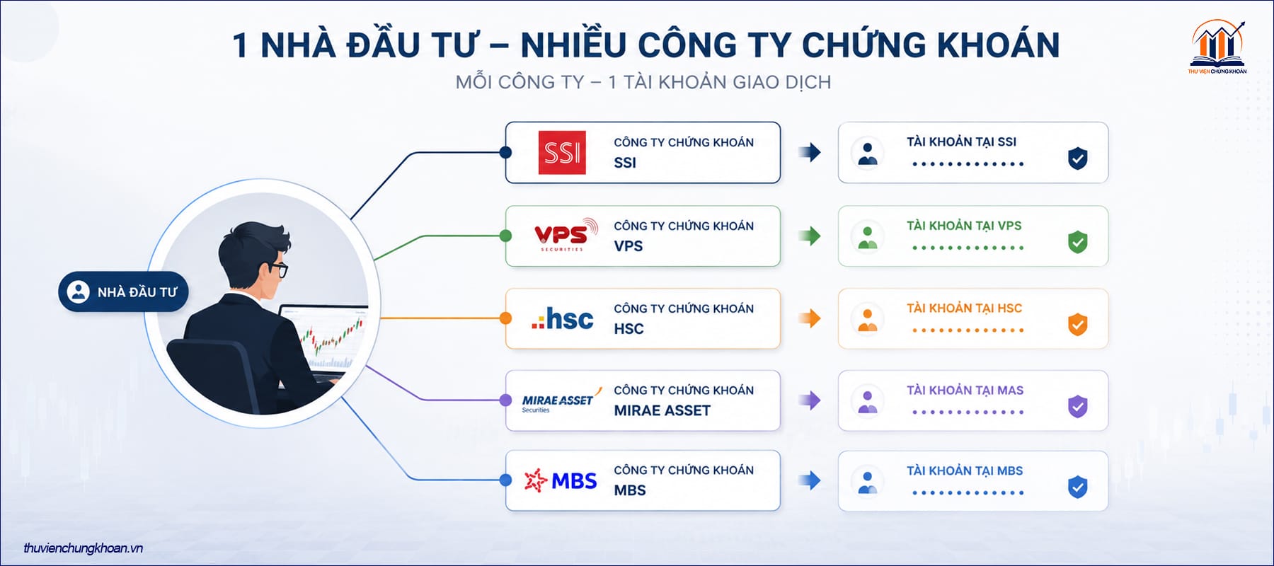 Quy định về số lượng tài khoản chứng khoán được mở