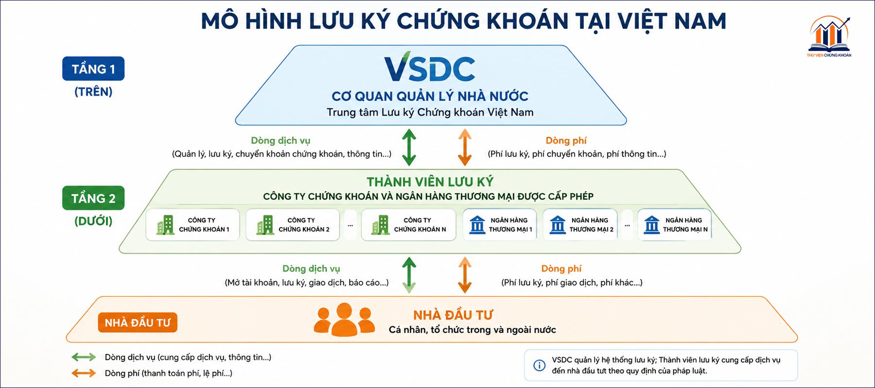 mô hình lưu ký chứng khoán tại Việt Nam