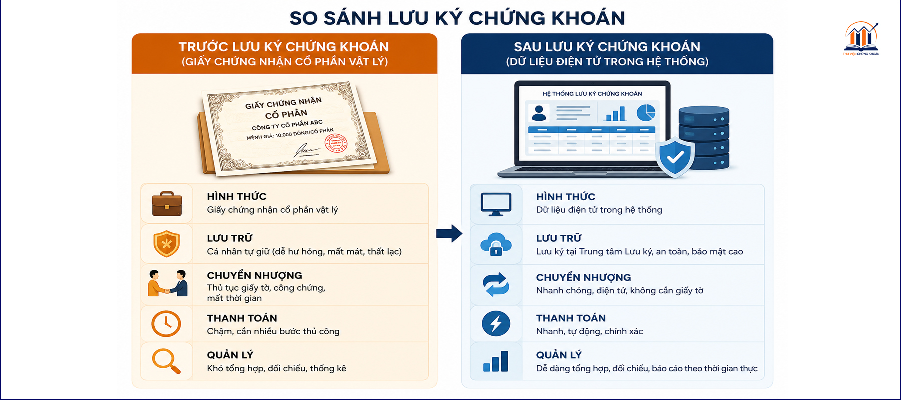 so sánh trước và sau lưu ký chứng khoán