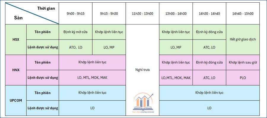 các lệnh chứng khoán được phép sử dụng trong từng loại phiên giao dịch - thư viện chứng khoán