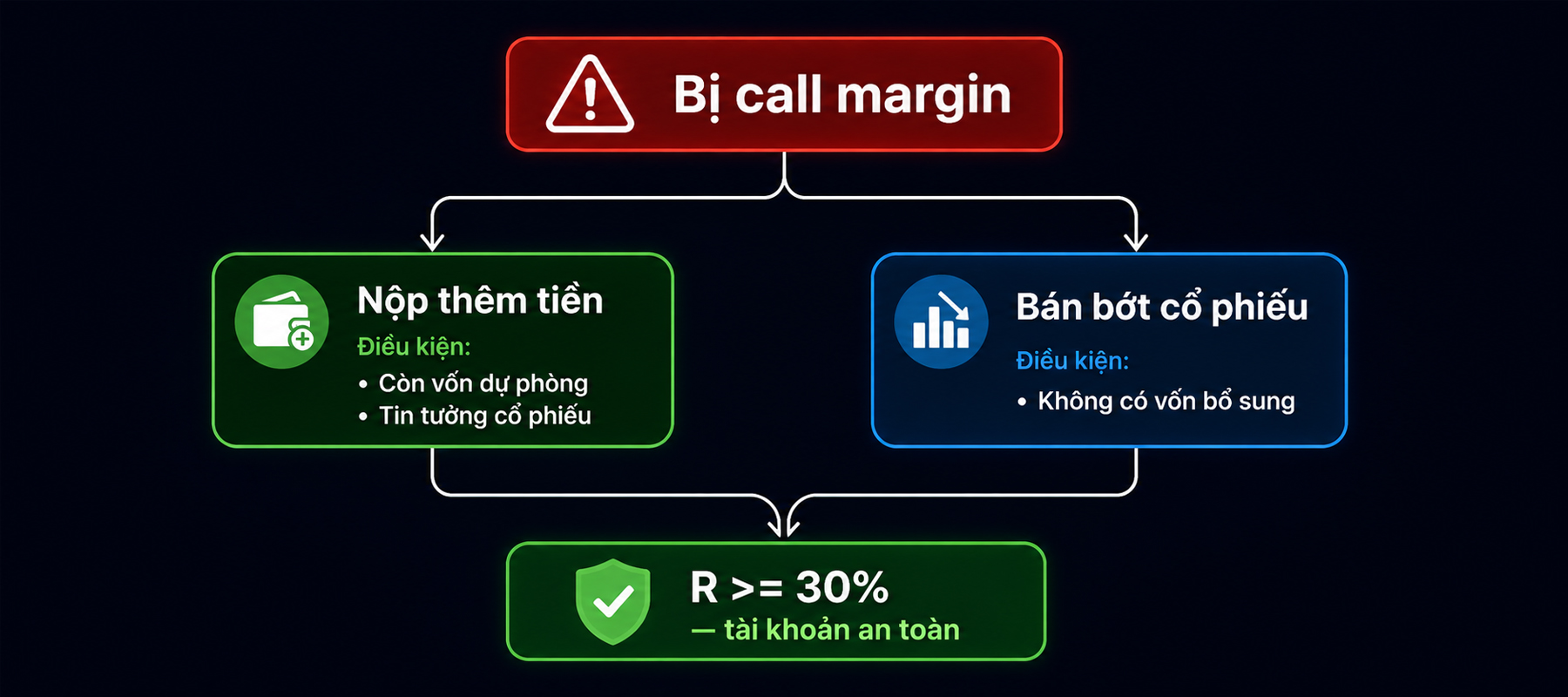 Phai lam gi khi bi call margin