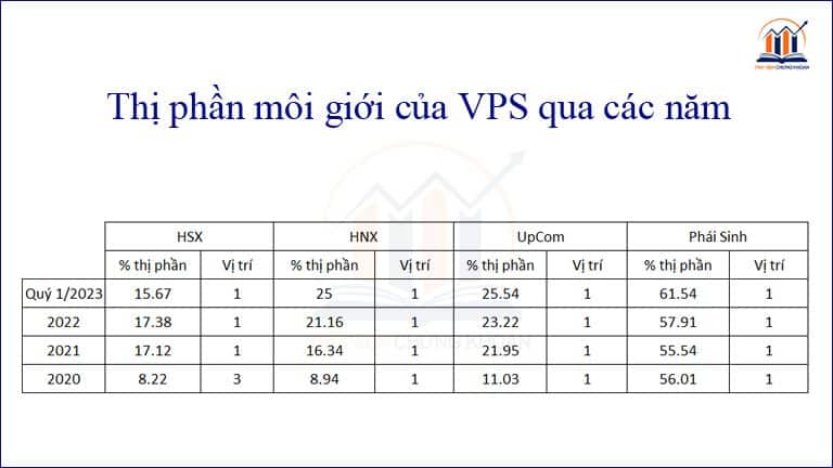 thị phần môi giới của công ty chứng khoán VPS qua các năm - thư viện chứng khoán