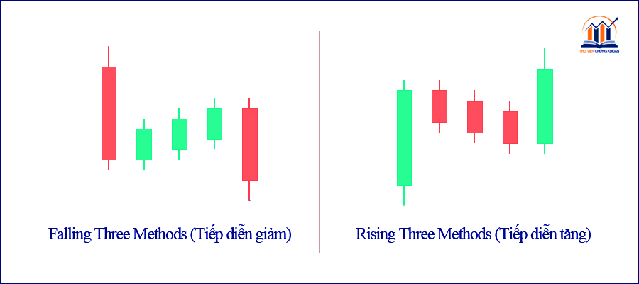 Rising Three Methods Falling Three Methods — Mo hinh tiep dien