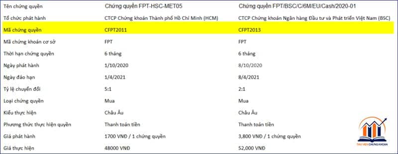 Mã chứng quyền FPT2011 do HSC phát hành và FPT2013 do BSC phát hành - thư viện chứng khoán