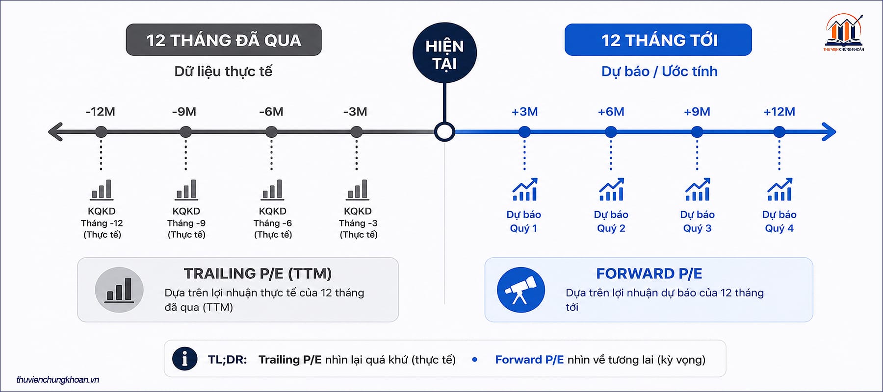 Trailing PE va Forward PE