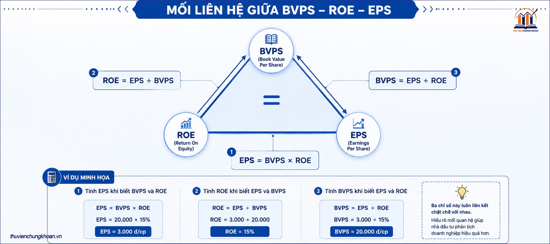 Mối liên hệ giữa BVPS, ROE và EPS — tam giác phân tích quan trọng