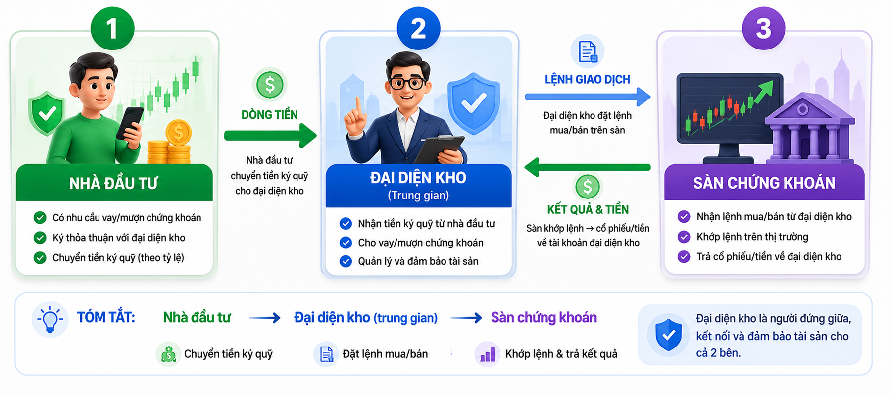 Cơ chế hoạt động của kho chứng khoán