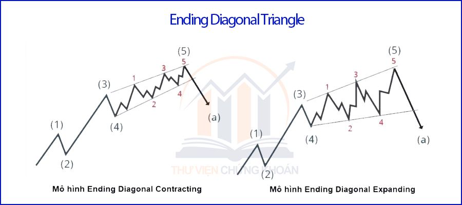 Mô hình Ending Diagonal Triangle