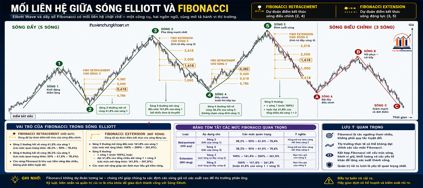 Moi lien he giua song Elliott va Fibonacci