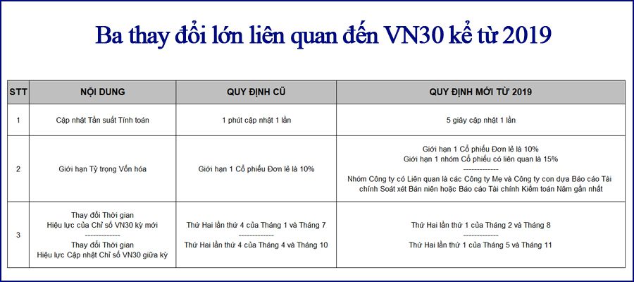 3-thay-doi-lon-cua-vn30-ke-tu-2019