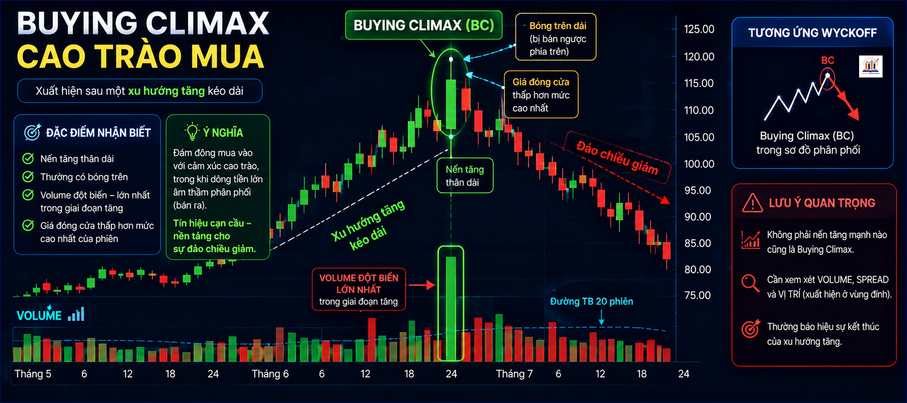 Buying climax — cao trao mua trong VSA chung khoan