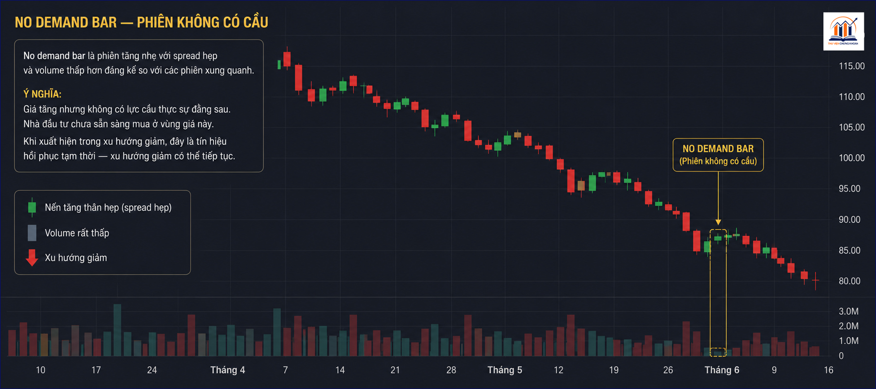 No demand bar — phien khong co cau trong VSA