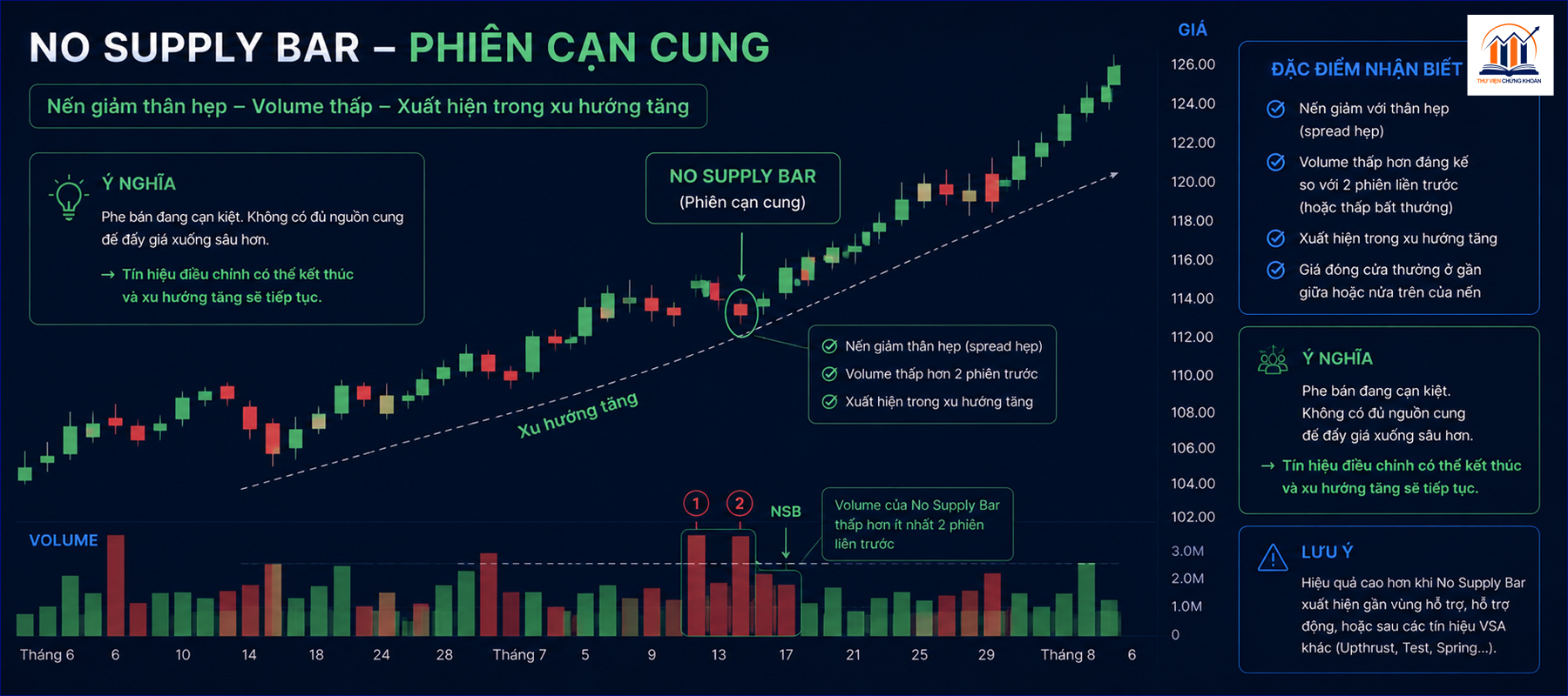 No supply bar — phien can cung trong VSA