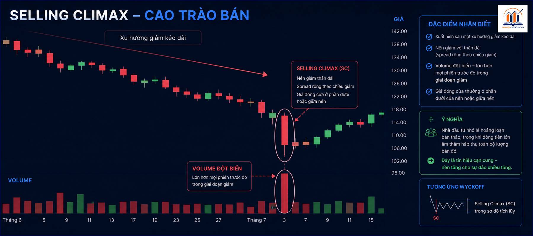 Selling climax — cao trao ban trong phuong phap VSA