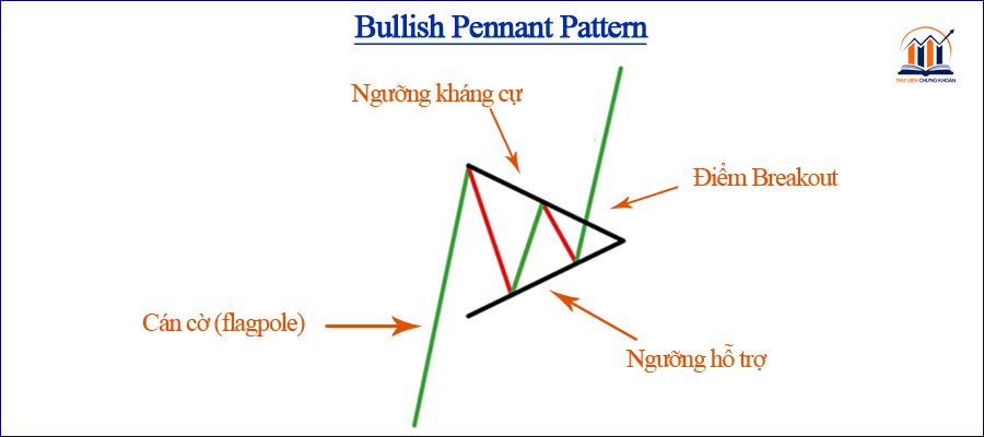 mau hinh co duoi nheo tang bullish pennant pattern thu vien chung khoan