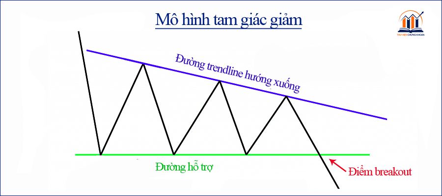 mô hình tam giác giảm