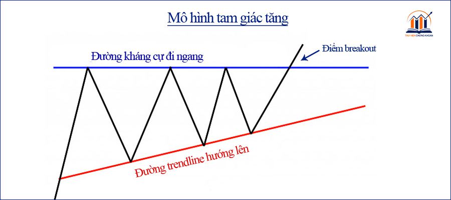 mô hình tam giác tăng