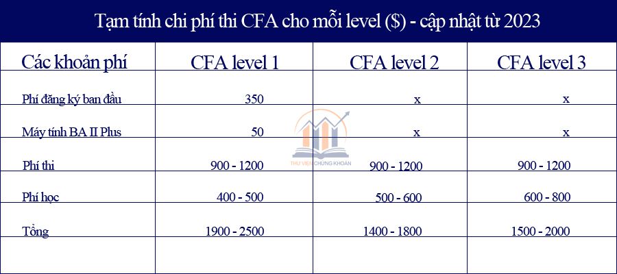 chi phí học và thi chứng chỉ CFA