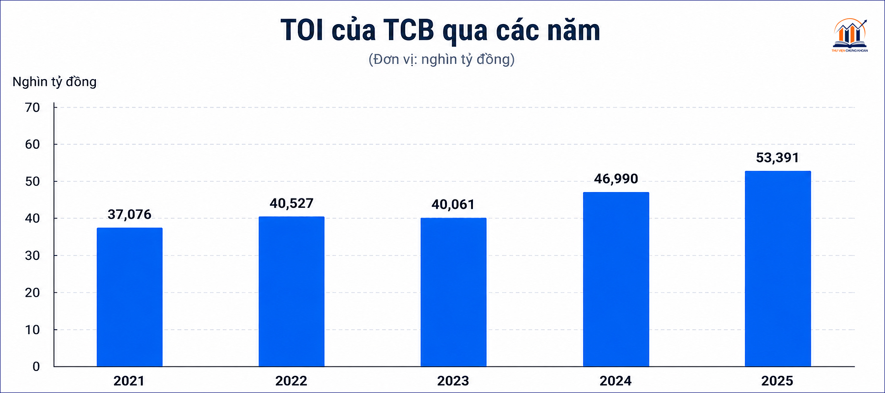 TOI cua Techcombank tu 2021 2025