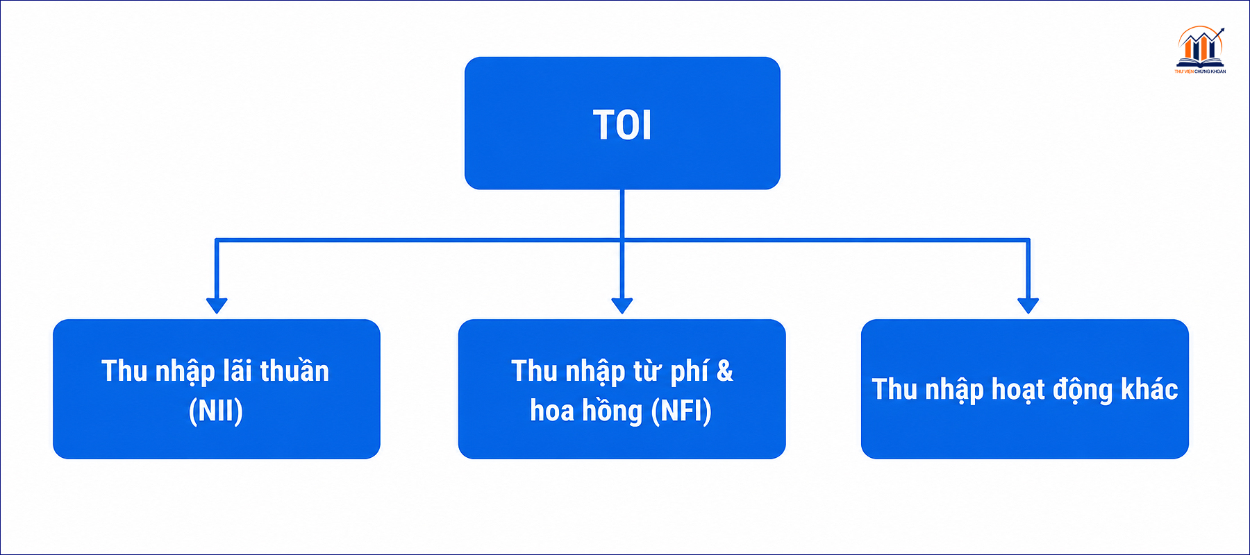 TOI la gi trong ngan hang