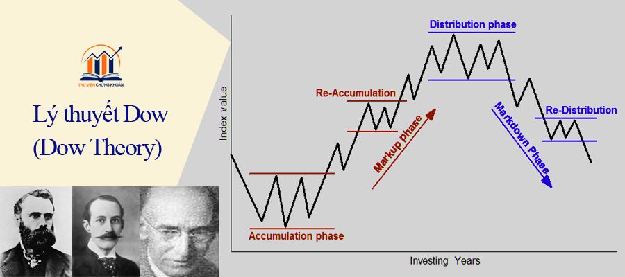 lý thuyết dow - dow theory