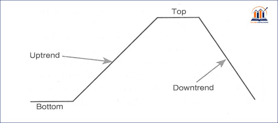 thị trường lý tưởng theo dow theory