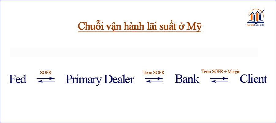 vi tri cua Primary Dealer trong chuoi van hanh lai suat o My