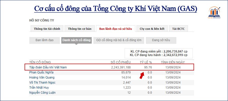 GAS mot trong nhung co phieu co dac