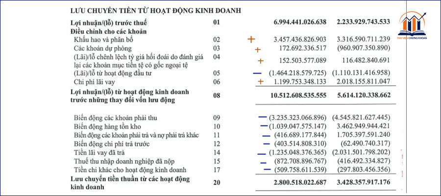 dong tien luu chuyen tu hoat dong kinh doanh trong bao cao luu chuyen tien te
