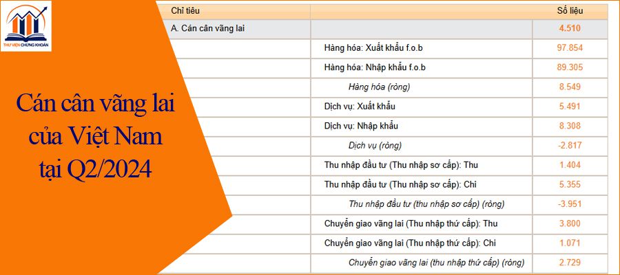 Can can vang lai cua Viet Nam tai Quy 2 nam 2024