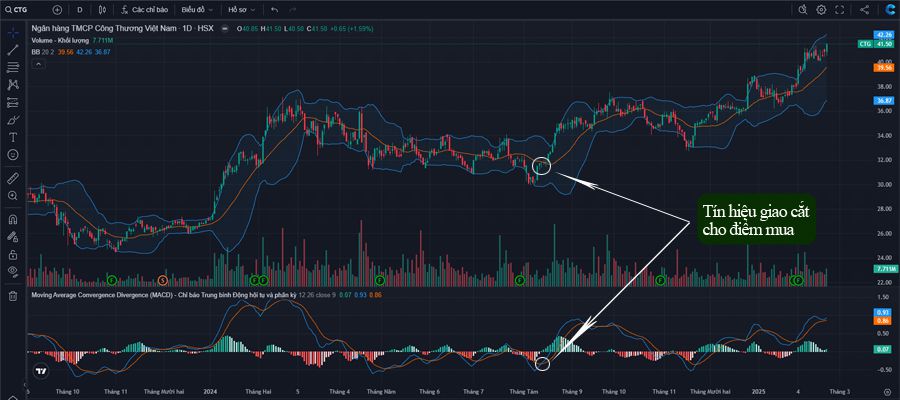 chi bao MACD voi tin hieu giao cat