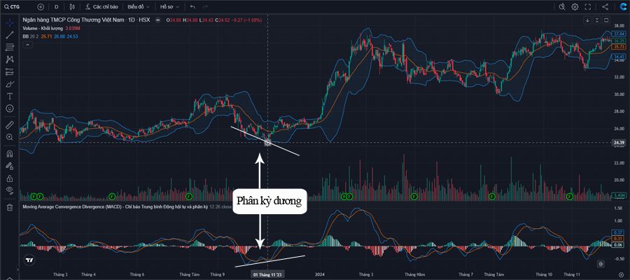 chi bao macd phan ky duong