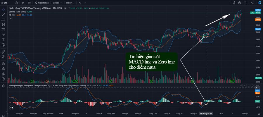 tin hieu giao cat duong macd line va zero line cua chi bao macd