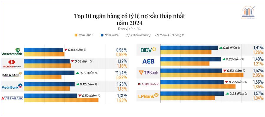 top 10 ngân hàng có NPL thấp nhất 2024