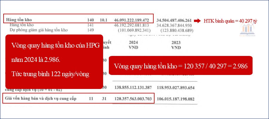 vòng quay hàng tồn kho và số ngày tồn kho trung bình (DIO) của HPG năm 2024