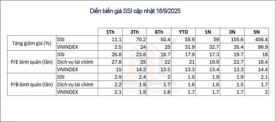 diễn biến giá tăng rất mạnh gần đây - liệu có nên mua cổ phiếu SSI vào lúc này