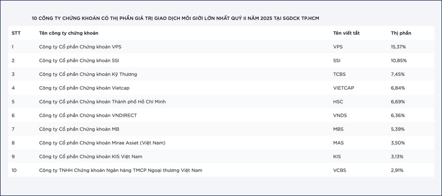 thi phan moi gioi tren HOSE quy 2 2025