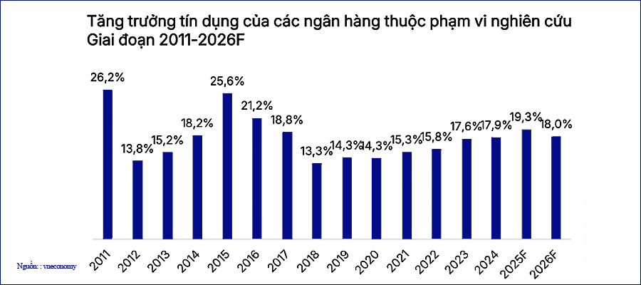 Dự báo tăng trưởng tín dụng giai đoạn 2011 - 2026
