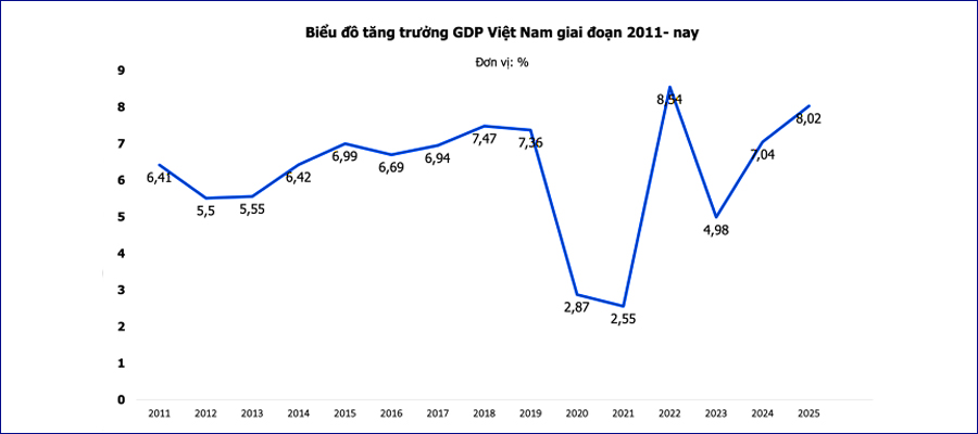tang truong GDP cua viet nam qua cac nam
