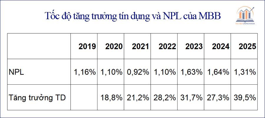 tốc độ tăng trưởng tín dụng và NPL của MBB