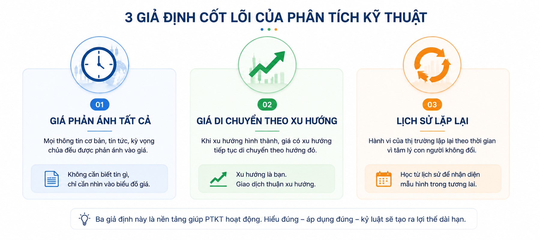 3 giả định cốt lõi của phân tích kỹ thuật