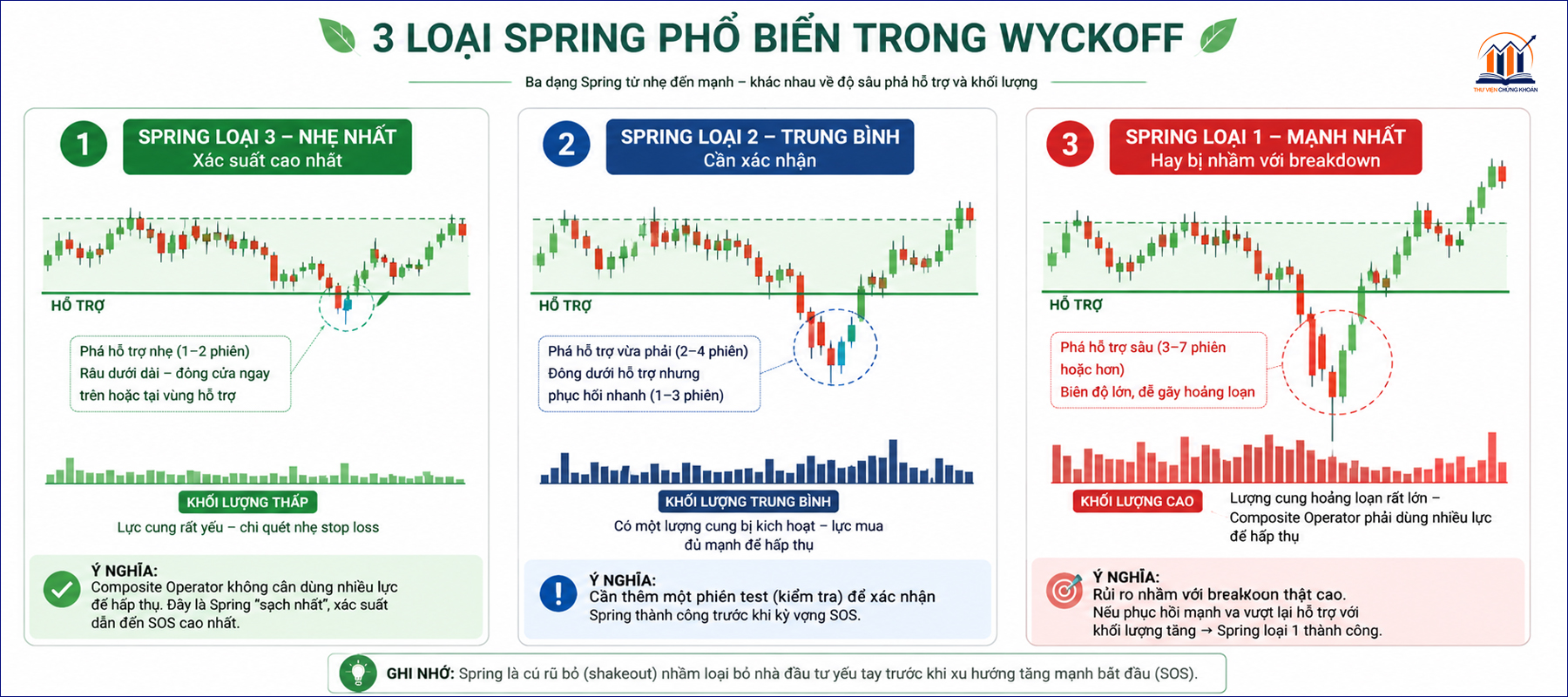 3 loai Spring pho bien trong Wyckoff