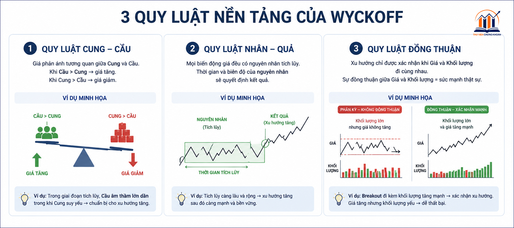3 quy luật cơ bản của phương pháp Wyckoff