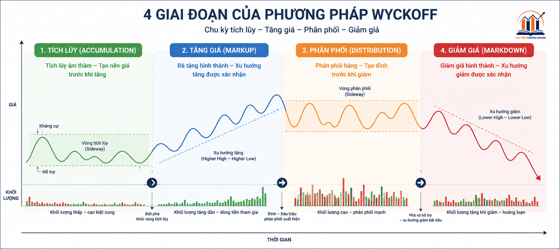 4 giai đoạn thị trường theo Wyckoff