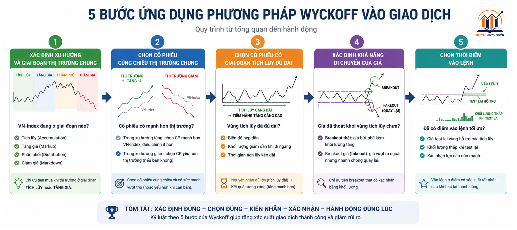 5 bước ứng dụng phương pháp Wyckoff vào giao dịch