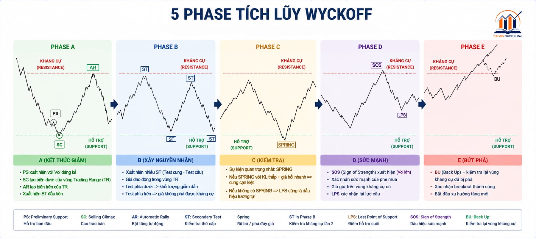 5 phase của sơ đồ tích lũy Wyckoff