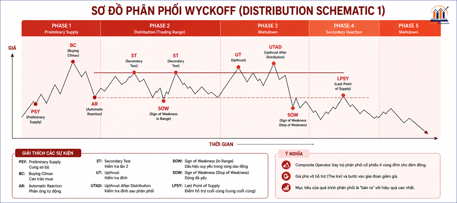 7 su kien cot loi trong so do phan phoi Wyckoff